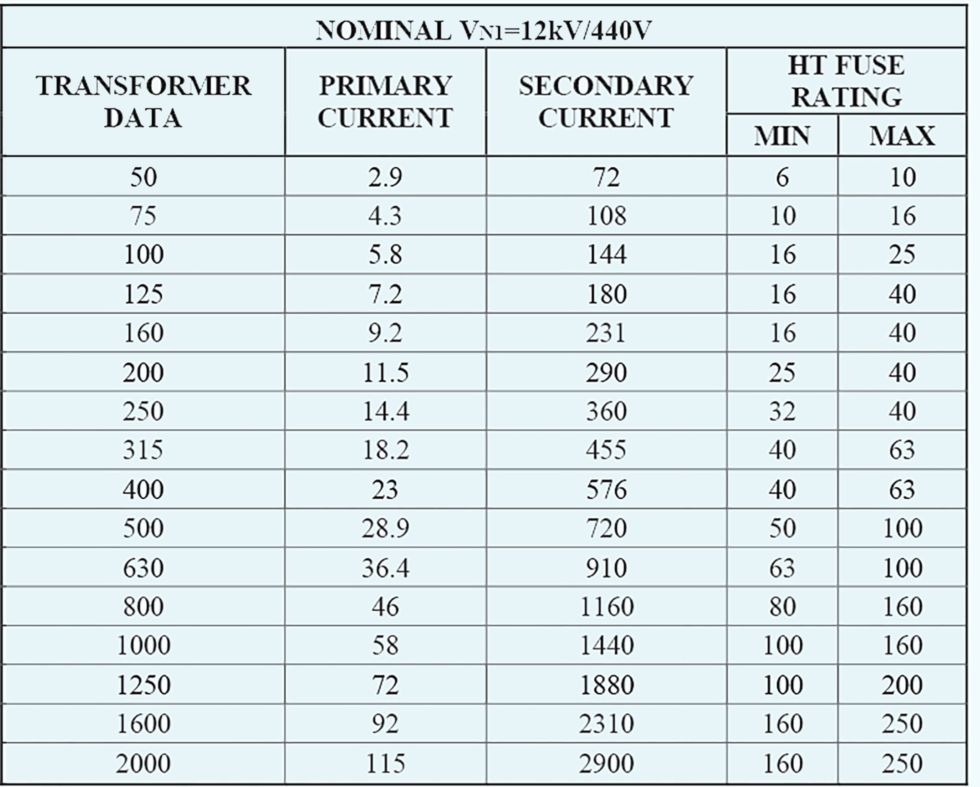 Fuse Selection Charts | panickker