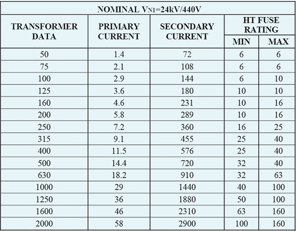 Fuse Selection Charts | panickker