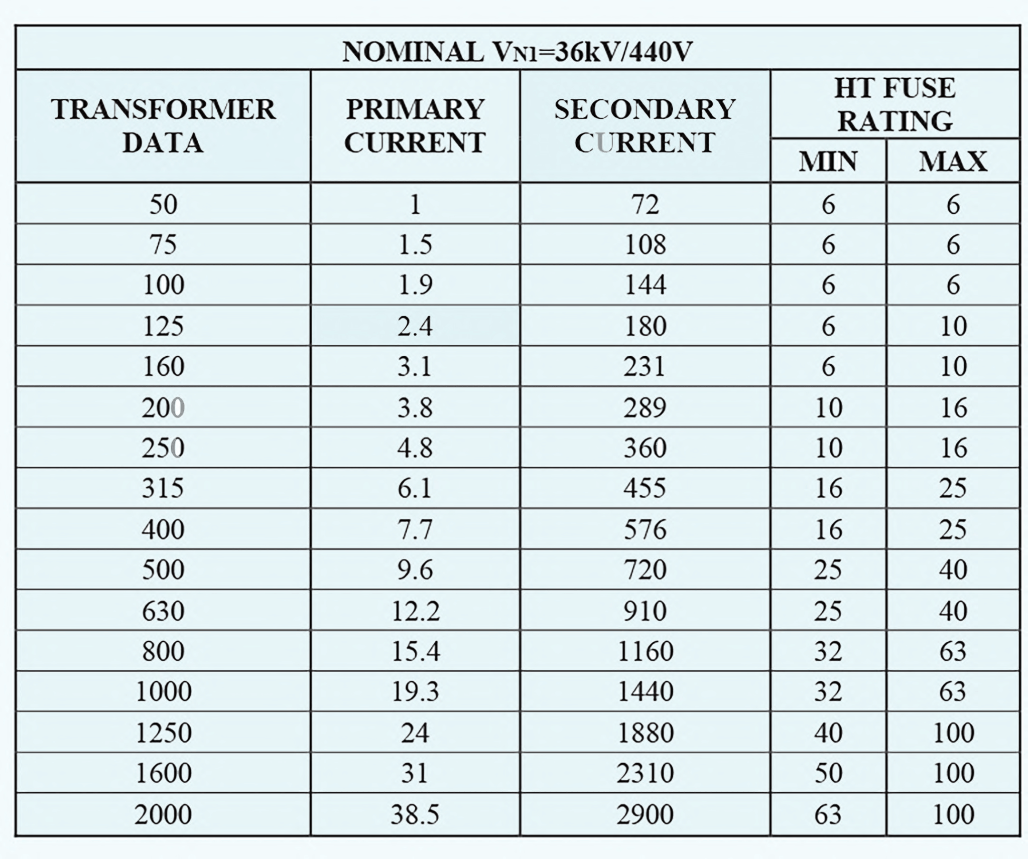 Fuse Selection Charts | panickker